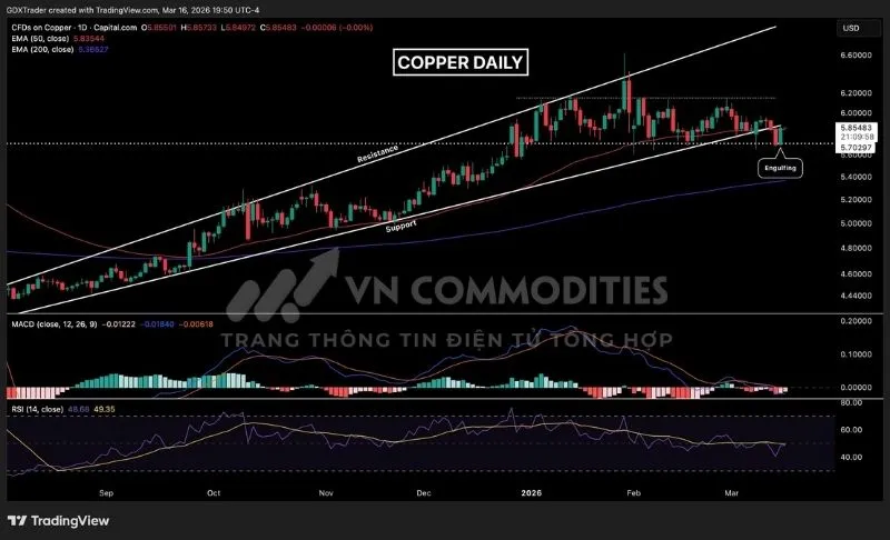 Gi&aacute; kim loại đồng đang dao động quanh v&ugrave;ng hỗ trợ ngang v&agrave; đ&oacute;ng cửa ngay tại EMA 50